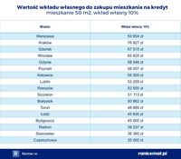 Wartość wkładu własnego Wartość wkładu własnego