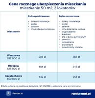 Cena rocznego ubezpieczenia mieszkania Cena rocznego ubezpieczenia mieszkania