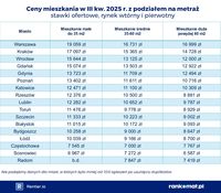 Ceny mieszkania z podziałem na metraż Ceny mieszkania z podziałem na metraż
