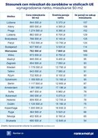 Stosunek cen mieszkań do zarobków w stolicach UE Stosunek cen mieszkań do zarobków w stolicach UE