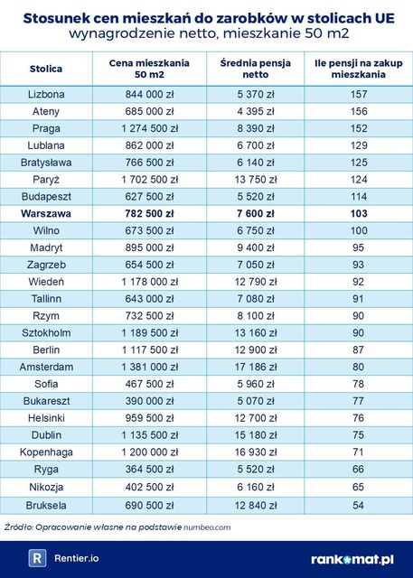 Ceny mieszkań w Polsce spadają, Warszawa mniej dostępna niż Bruksela