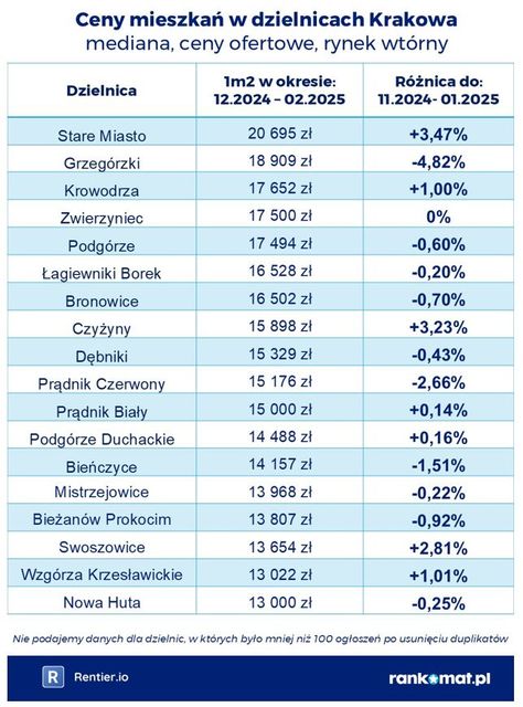 Ceny mieszkań w dzielnicach miast I kw. 2025