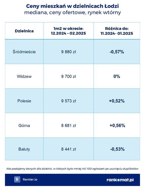 Ceny mieszkań w dzielnicach miast I kw. 2025