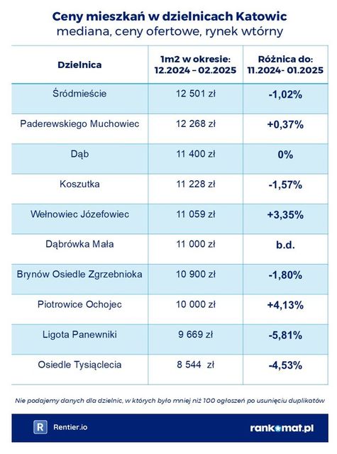 Ceny mieszkań w dzielnicach miast I kw. 2025