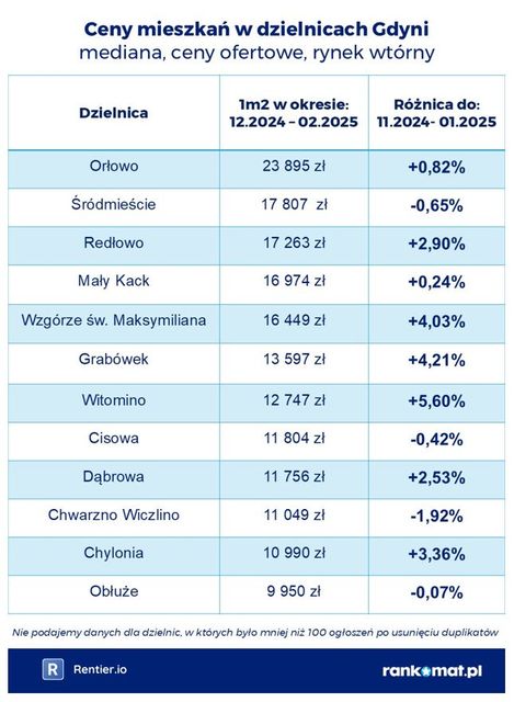 Ceny mieszkań w dzielnicach miast I kw. 2025