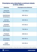 Przeciętne ceny mieszkań w centrum miasta w III kw. 2024