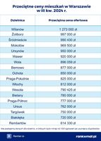 Przeciętne ceny mieszkań w Warszawie III kw.2024