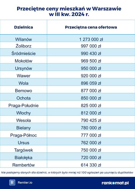 Ceny mieszkań w dzielnicach miast III kw. 2024. Śródmieście w Warszawie nie jest najdroższe