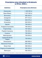 Przeciętne ceny mieszkań w Krakowie III kw.2024