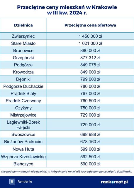 Ceny mieszkań w dzielnicach miast III kw. 2024. Śródmieście w Warszawie nie jest najdroższe