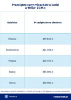 Przeciętne ceny mieszkań w Łodzi III kw.2024