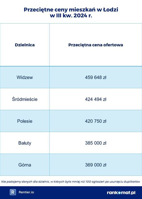 Ceny mieszkań w dzielnicach miast III kw. 2024. Śródmieście w Warszawie nie jest najdroższe