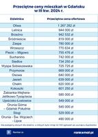 Przeciętne ceny mieszkań w Gdańsku III kw.2024