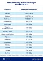 Przeciętne ceny mieszkań w Gdyni III kw.2024