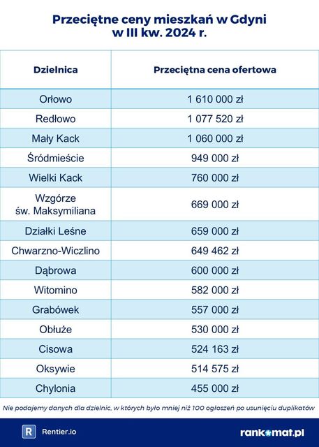 Ceny mieszkań w dzielnicach miast III kw. 2024. Śródmieście w Warszawie nie jest najdroższe