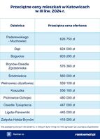 Przeciętne ceny mieszkań w Katowicach III kw.2024