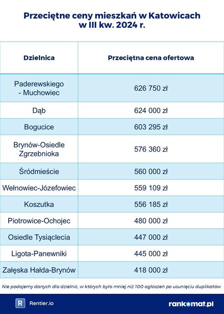 Ceny mieszkań w dzielnicach miast III kw. 2024. Śródmieście w Warszawie nie jest najdroższe
