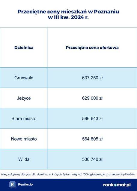 Ceny mieszkań w dzielnicach miast III kw. 2024. Śródmieście w Warszawie nie jest najdroższe