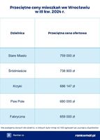 Przeciętne ceny mieszkań we Wrocławiu III kw.2024