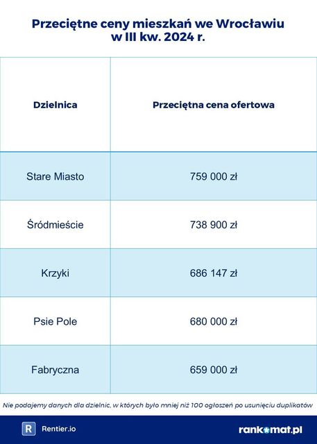 Ceny mieszkań w dzielnicach miast III kw. 2024. Śródmieście w Warszawie nie jest najdroższe