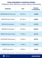 Ceny mieszkań w centrum miasta