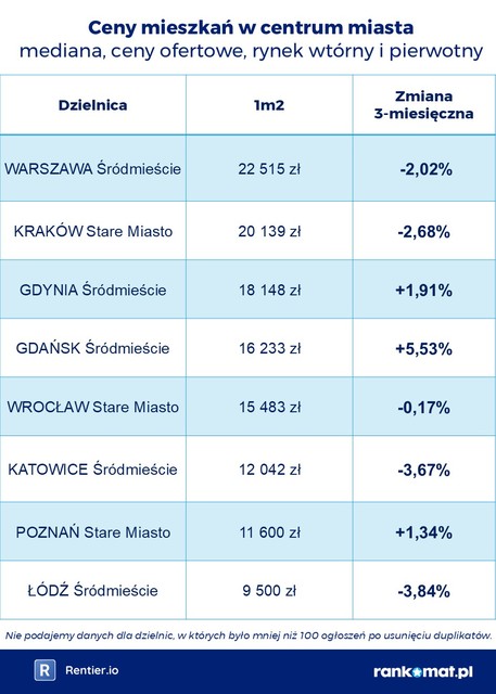 Ceny mieszkań w dzielnicach miast V 2025