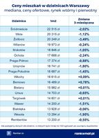 Ceny mieszkań w dzielnicach Warszawy