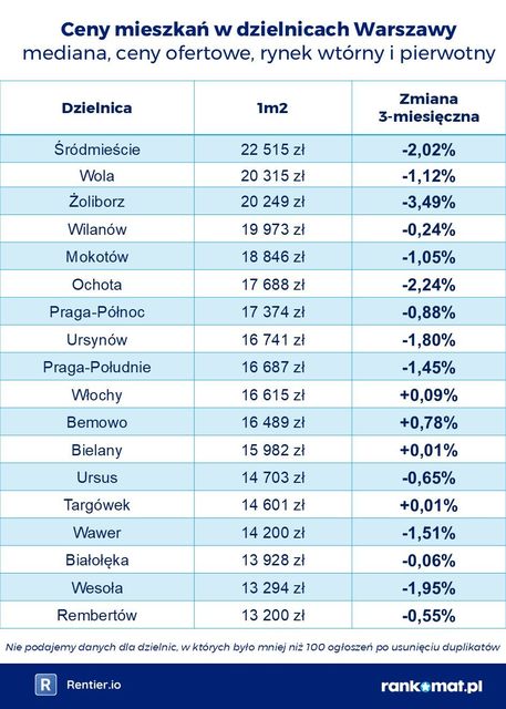Ceny mieszkań w dzielnicach miast V 2025