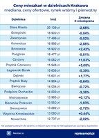 Ceny mieszkań w dzielnicach Krakowa