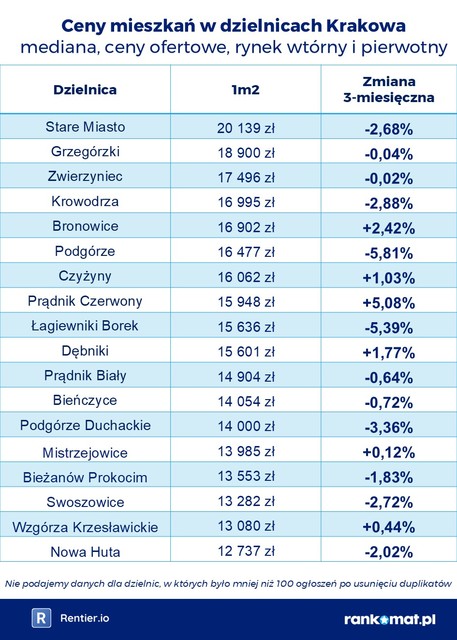 Ceny mieszkań w dzielnicach miast V 2025