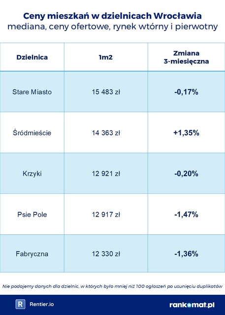 Ceny mieszkań w dzielnicach miast V 2025