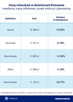 Ceny mieszkań w dzielnicach Poznania