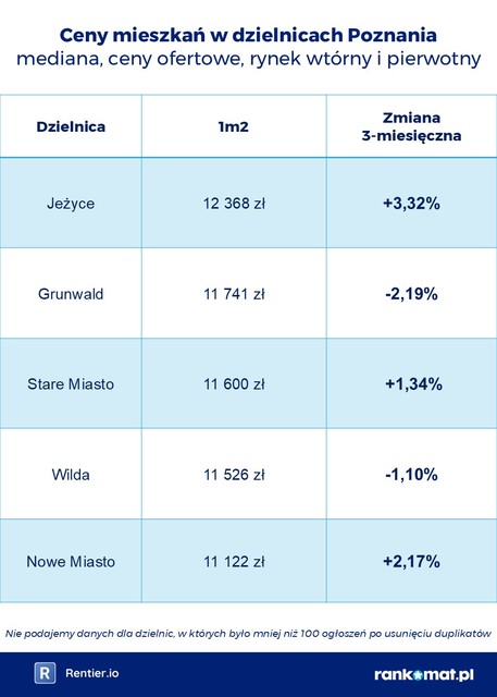 Ceny mieszkań w dzielnicach miast V 2025