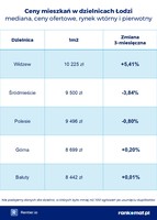 Ceny mieszkań w dzielnicach Łodzi