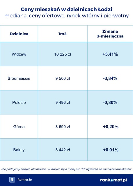 Ceny mieszkań w dzielnicach miast V 2025