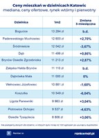 Ceny mieszkań w dzielnicach Katowic