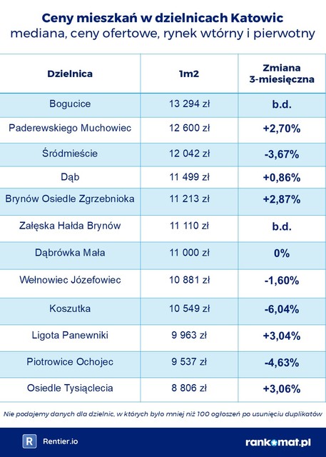 Ceny mieszkań w dzielnicach miast V 2025