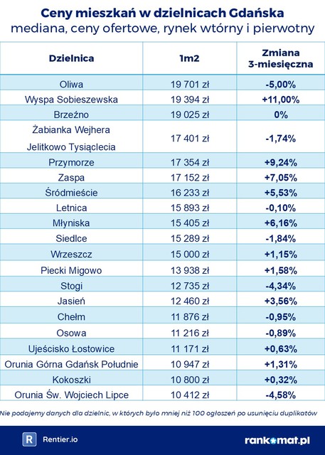 Ceny mieszkań w dzielnicach miast V 2025
