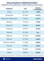Ceny mieszkań w dzielnicach Gdyni
