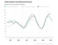 Tempo wzrostu cen mieszkań w Polsce