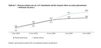 Roczne zmiany cen za 1 m² mieszkania wśród nowych ofert na rynku pierwotnym i wtórnym 