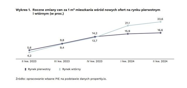 Ceny mieszkań z silnymi wzrostami, wynajem drożeje, ale wolniej