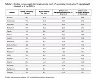  Średnie ceny nowych ofert oraz wzrosty cen 1 m² sprzedaży mieszkań w 17 największych miastach