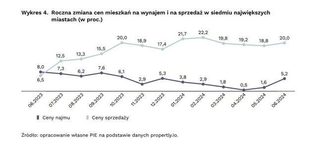 Ceny mieszkań z silnymi wzrostami, wynajem drożeje, ale wolniej