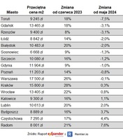 Przeciętne ofertowe ceny mieszkań w czerwcu 2024 r.