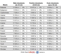 Ofertowe ceny mieszkań za m2 w II kw. 2024 r. i zmiany od I kw. 2024 r.