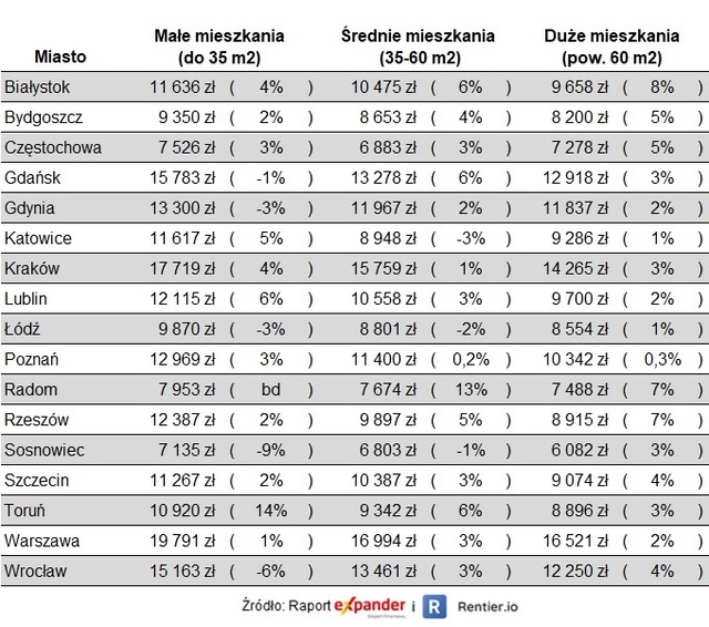 Ceny mieszkań zaczęły spadać w czerwcu 2024