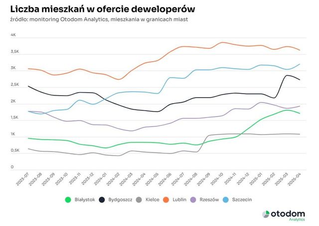 Ceny nowych mieszkań w mniejszych miastach już gonią Warszawę?