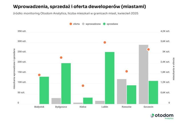 Ceny nowych mieszkań w mniejszych miastach już gonią Warszawę?
