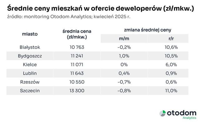 Ceny nowych mieszkań w mniejszych miastach już gonią Warszawę?